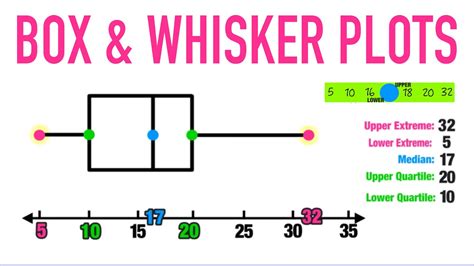 box plot data distribution|box and whisker chart explained.